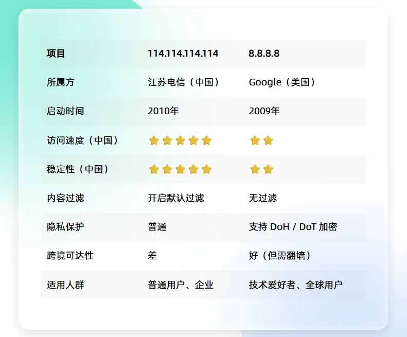 114.114.114.114 与 8.8.8.8，国内外最火 DNS 谁更强？插图3