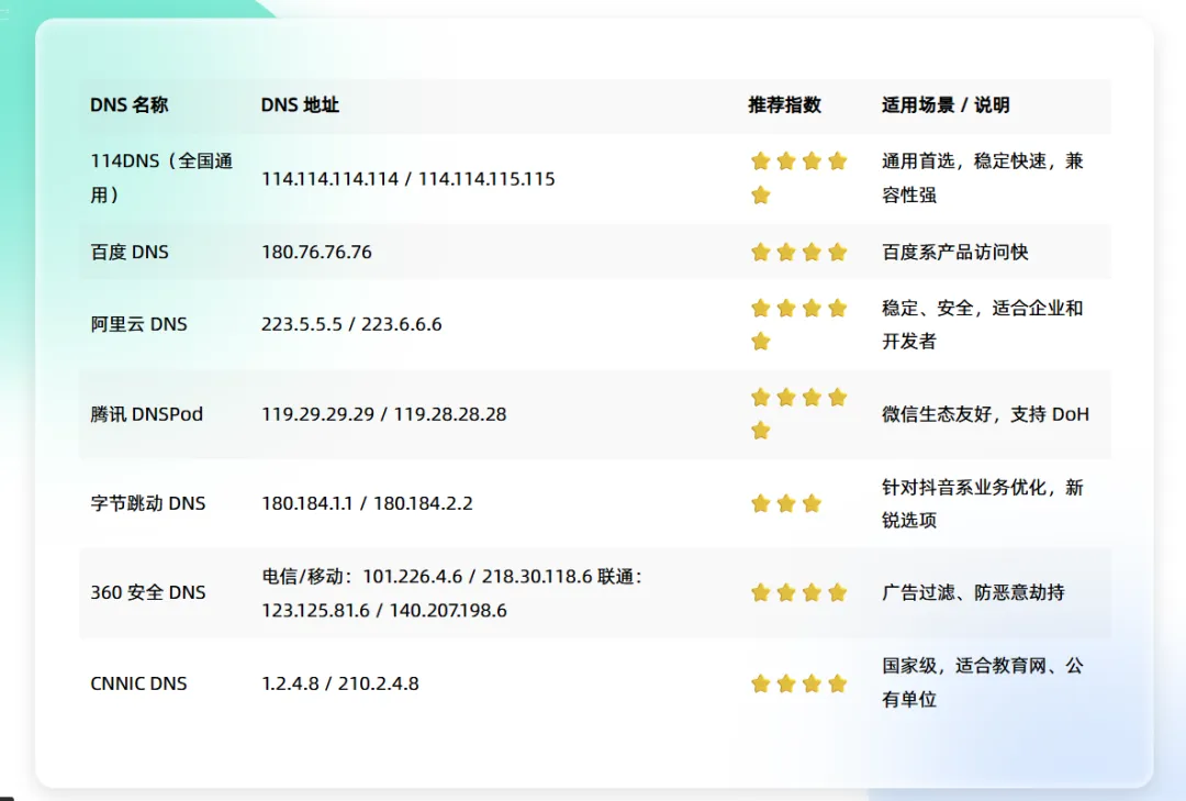 全球好用的 DNS 地址大推荐！你用对了吗？插图1