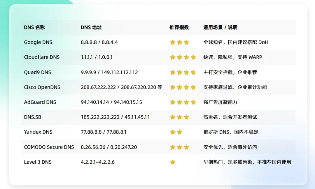 全球好用的 DNS 地址大推荐！你用对了吗？插图2